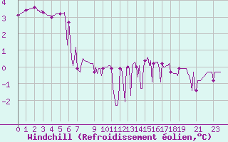 Courbe du refroidissement olien pour Saint-Laurent-du-Pont (38)