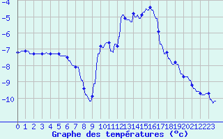 Courbe de tempratures pour Hohrod (68)