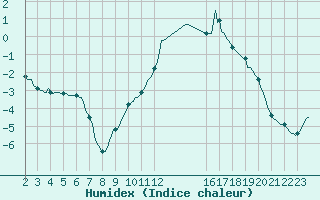 Courbe de l'humidex pour Selonnet (04)