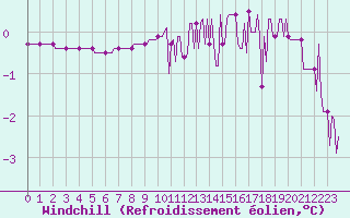 Courbe du refroidissement olien pour Gros-Rderching (57)