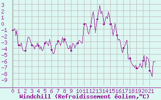 Courbe du refroidissement olien pour Prads-Haute-Blone (04)