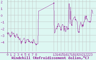 Courbe du refroidissement olien pour Ringendorf (67)