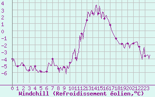 Courbe du refroidissement olien pour Beaucroissant (38)