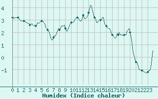 Courbe de l'humidex pour Lans-en-Vercors - Les Allires (38)