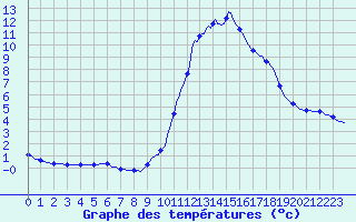 Courbe de tempratures pour Selonnet (04)