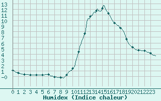 Courbe de l'humidex pour Selonnet (04)