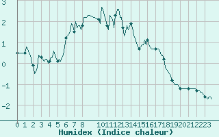 Courbe de l'humidex pour Selonnet - Chabanon (04)