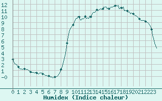 Courbe de l'humidex pour Asnelles (14)