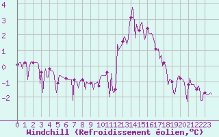 Courbe du refroidissement olien pour Merschweiller - Kitzing (57)