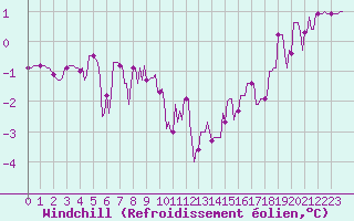 Courbe du refroidissement olien pour Gros-Rderching (57)