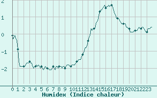 Courbe de l'humidex pour Monts-sur-Guesnes (86)