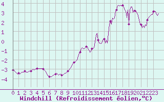 Courbe du refroidissement olien pour Gap-Sud (05)