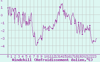 Courbe du refroidissement olien pour Chatelus-Malvaleix (23)