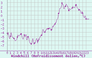 Courbe du refroidissement olien pour Avril (54)
