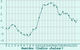 Courbe de l'humidex pour Castres-Nord (81)