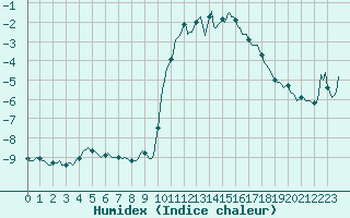 Courbe de l'humidex pour Lans-en-Vercors - Les Allires (38)