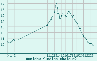 Courbe de l'humidex pour Donnemarie-Dontilly (77)