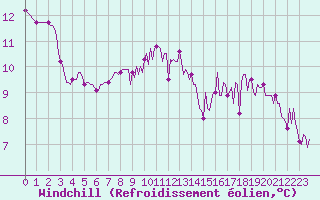 Courbe du refroidissement olien pour Leign-les-Bois (86)