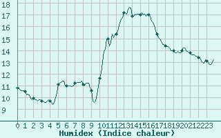 Courbe de l'humidex pour Blus (40)