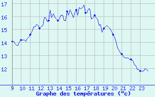 Courbe de tempratures pour Selonnet - Chabanon (04)