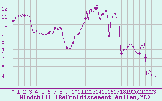 Courbe du refroidissement olien pour Neufchef (57)