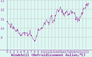 Courbe du refroidissement olien pour Pont-l