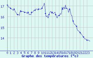 Courbe de tempratures pour Voinmont (54)