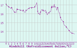 Courbe du refroidissement olien pour Voinmont (54)