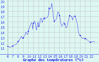 Courbe de tempratures pour Doissat (24)