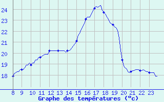 Courbe de tempratures pour Rochegude (26)