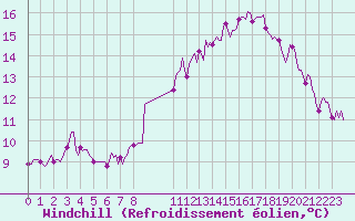 Courbe du refroidissement olien pour Gruissan (11)