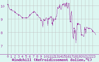 Courbe du refroidissement olien pour Connerr (72)
