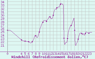 Courbe du refroidissement olien pour Sallles d