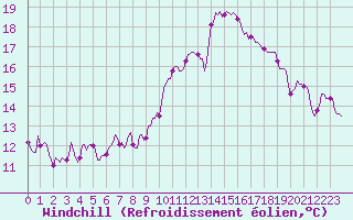 Courbe du refroidissement olien pour Montferrat (38)