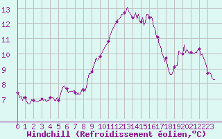 Courbe du refroidissement olien pour Chatelus-Malvaleix (23)