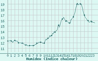Courbe de l'humidex pour Mazres Le Massuet (09)