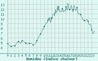 Courbe de l'humidex pour Ancey (21)