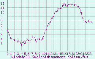 Courbe du refroidissement olien pour Neufchef (57)