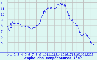 Courbe de tempratures pour Selonnet - Chabanon (04)