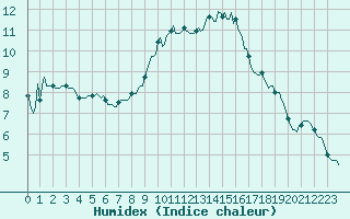 Courbe de l'humidex pour Selonnet - Chabanon (04)