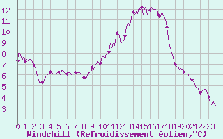 Courbe du refroidissement olien pour Ancey (21)