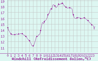 Courbe du refroidissement olien pour Trelly (50)