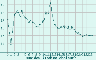 Courbe de l'humidex pour Saint-Antonin-du-Var (83)