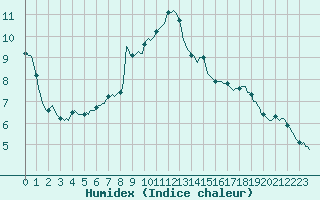 Courbe de l'humidex pour Sandillon (45)