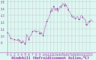 Courbe du refroidissement olien pour Luc-sur-Orbieu (11)