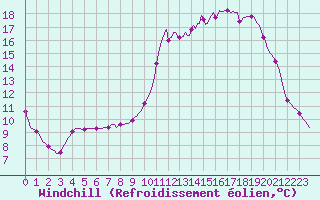 Courbe du refroidissement olien pour Quimperl (29)