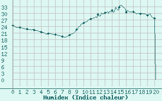 Courbe de l'humidex pour Bziers-Centre (34)