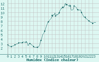 Courbe de l'humidex pour Vliermaal-Kortessem (Be)