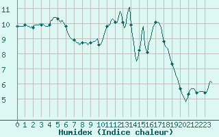 Courbe de l'humidex pour Bourg-en-Bresse (01)