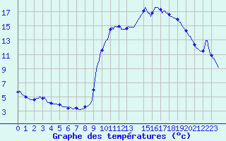 Courbe de tempratures pour Pinsot (38)